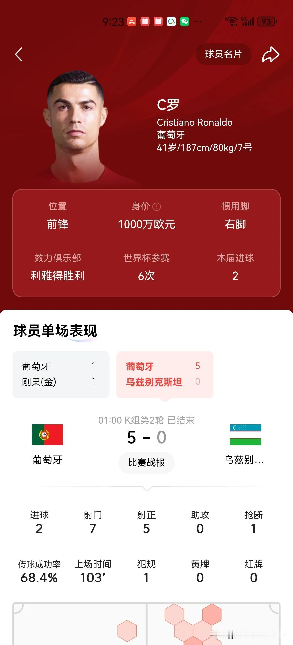 笑一笑，十年少。美加墨世界杯G组比赛，葡萄牙对阵乌兹别克取胜，C罗梅开二度，书写