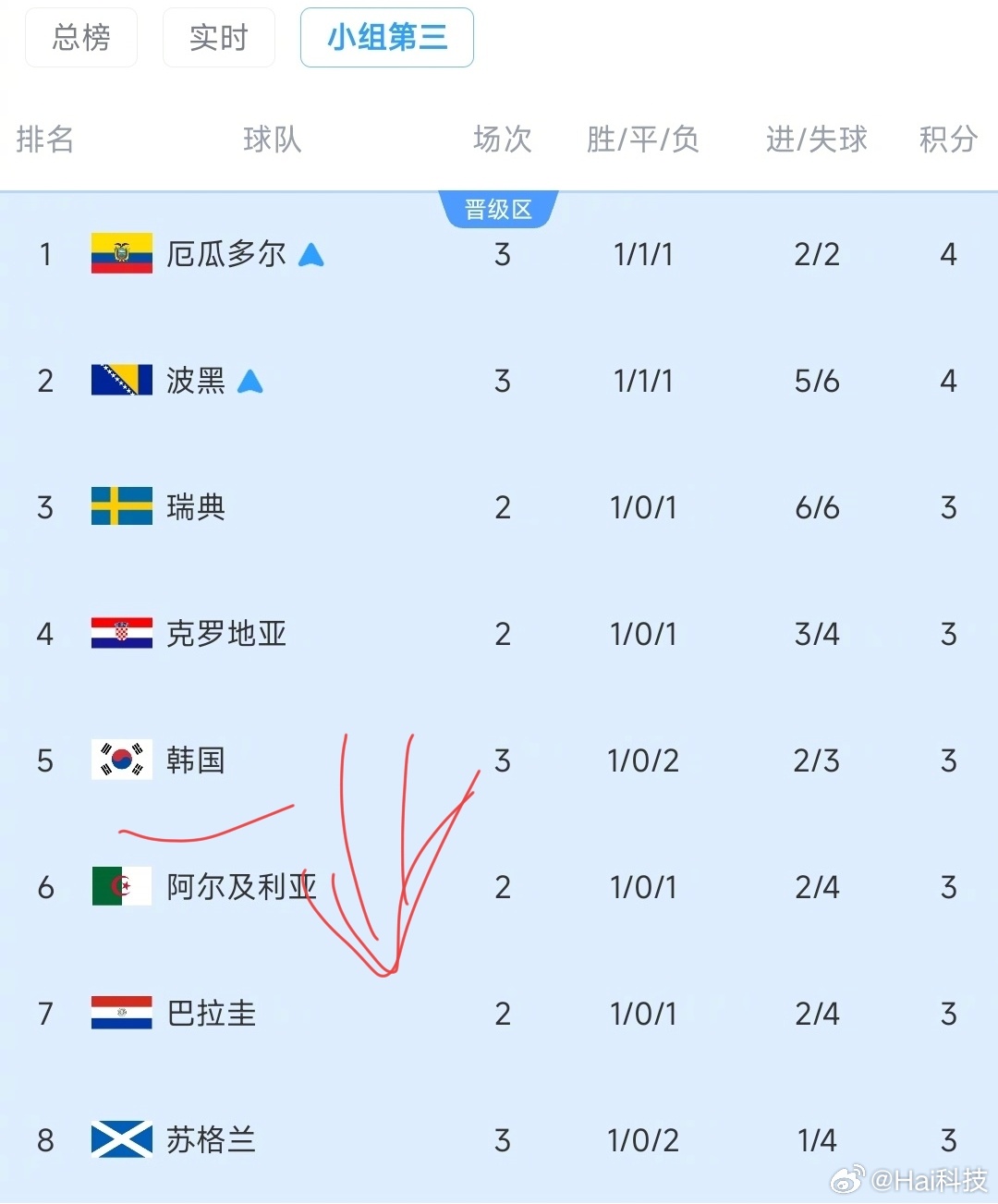 谈不上报复韩国…德国表现是真没那实力赢厄瓜多尔…棒棒最后晋级不了也只能怪自己积分