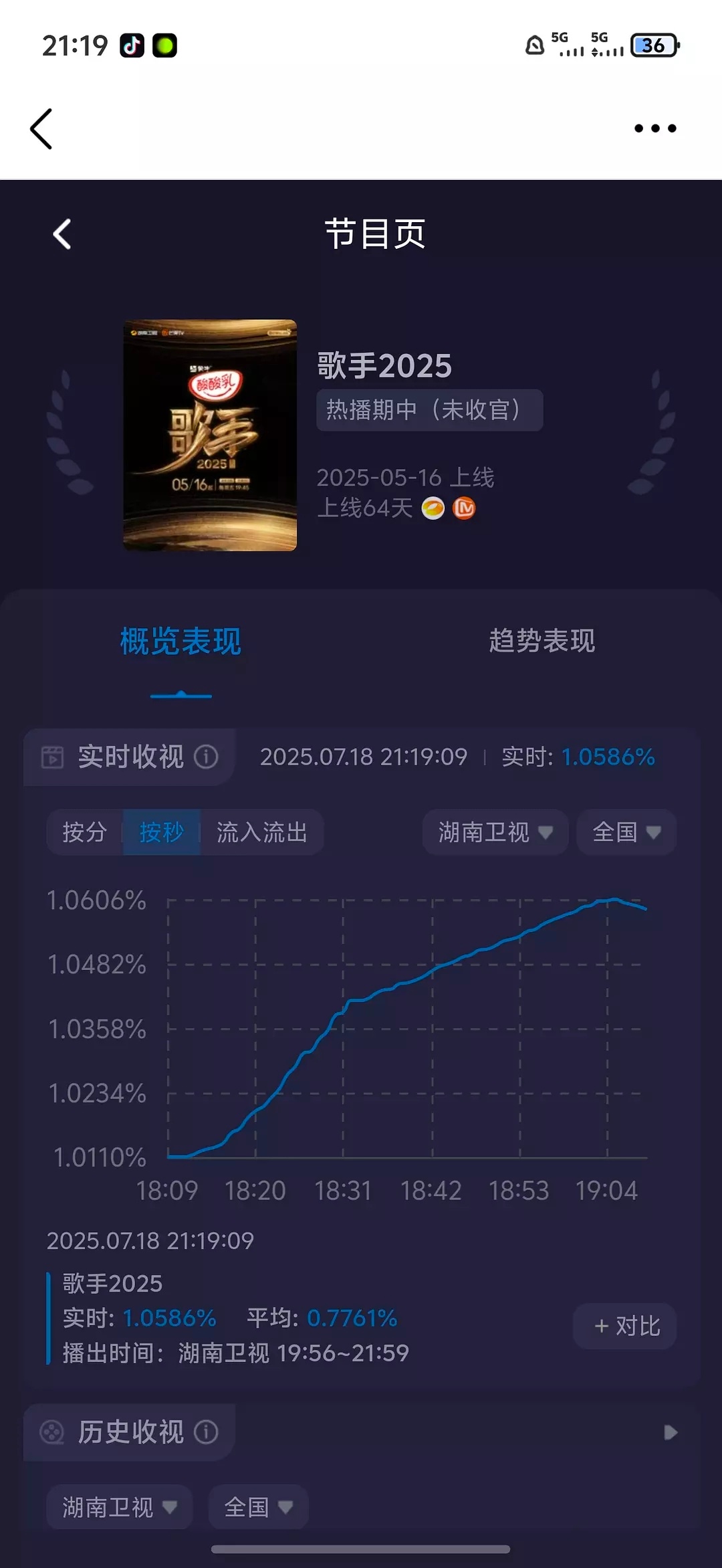 恭喜歌手2025成为今年综艺收视率首个破1的卫视节目！ ​​​