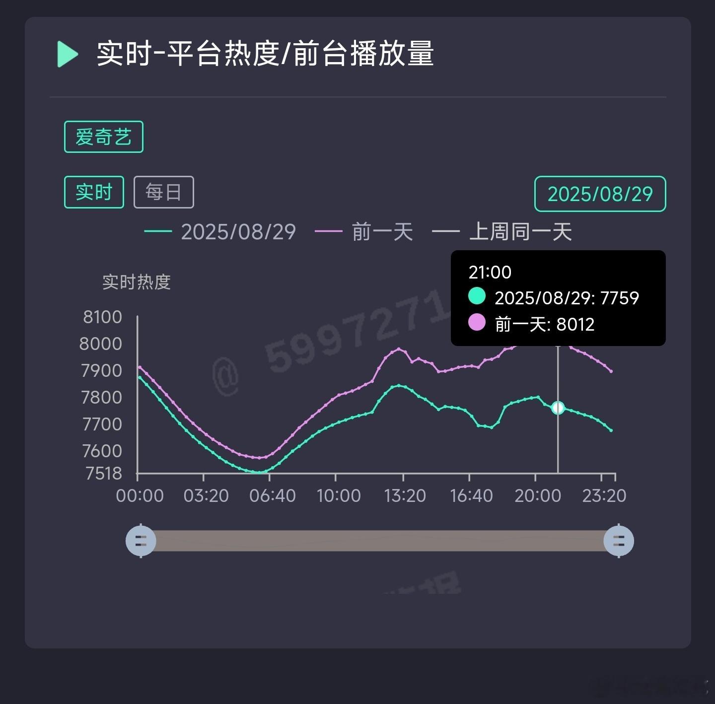 与晋长安昨日云合推测1300万上下。 ​​​