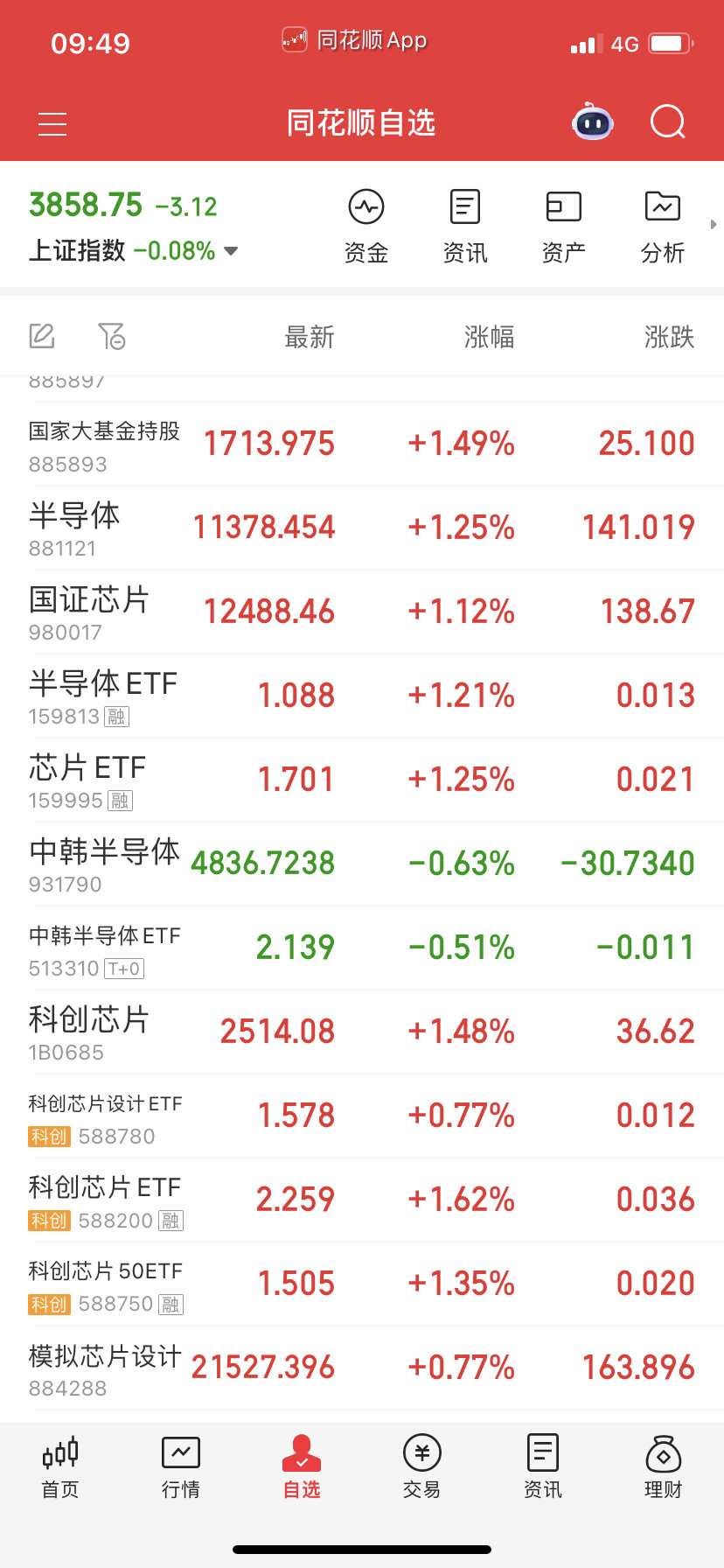 拉起来了，不过分化了，前几天中韩多给的市场自己平衡了 ​​​