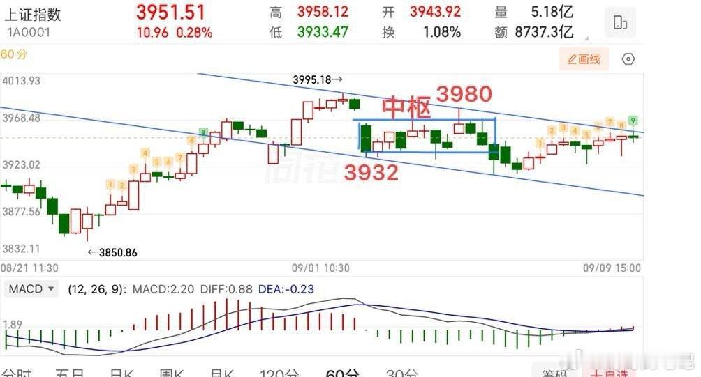 2026.9.9周三收评：  关键节点，变盘即将来临！  指数变化不大，日线上已