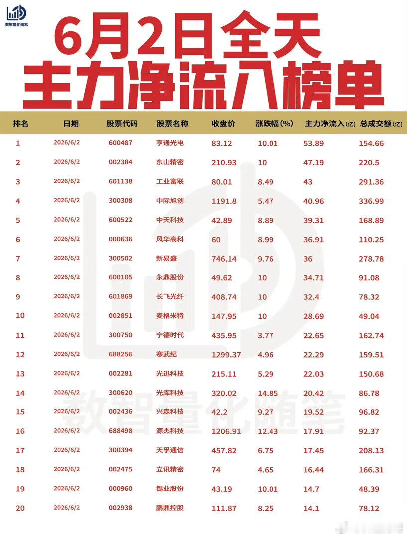 【6月2日全天主力净流入流出榜单出炉🔥】: 今日全天主力资金集中涌入光通信、光