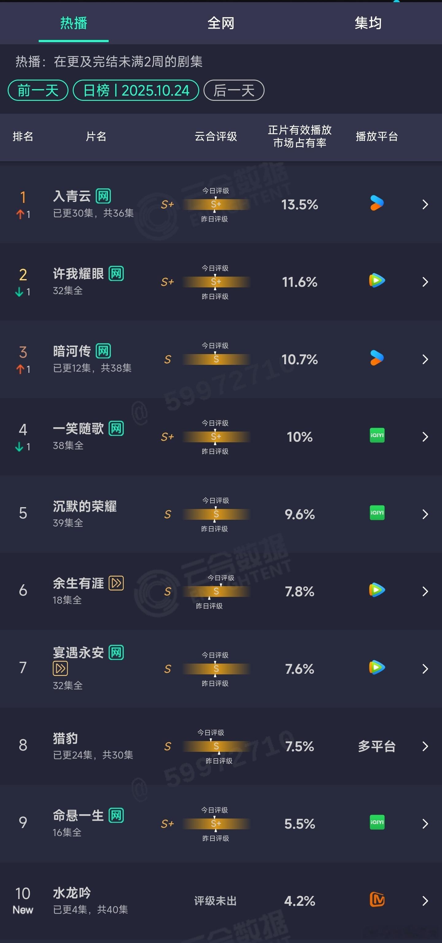 10.24云合：入青云登顶。暗河传10.7%水龙吟首日4.2% ​​​