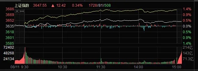 股市收盘点评【沪指距去年10月高点只差26个点了】周一大盘整体呈现震荡上扬走势，