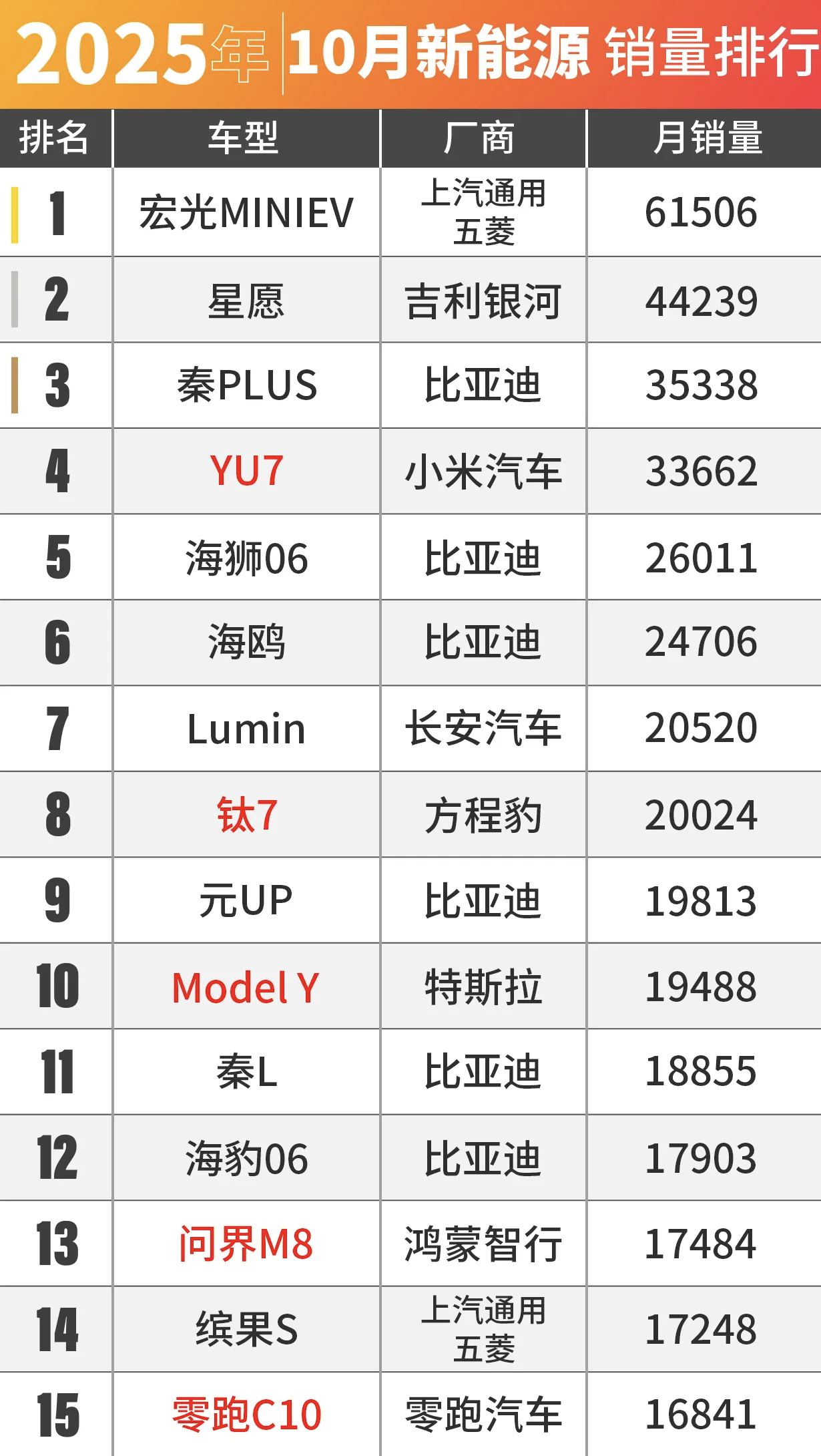 根据乘联会最新数据，10月全国狭义乘用车（轿车+SUV+MPV）市场零售224.