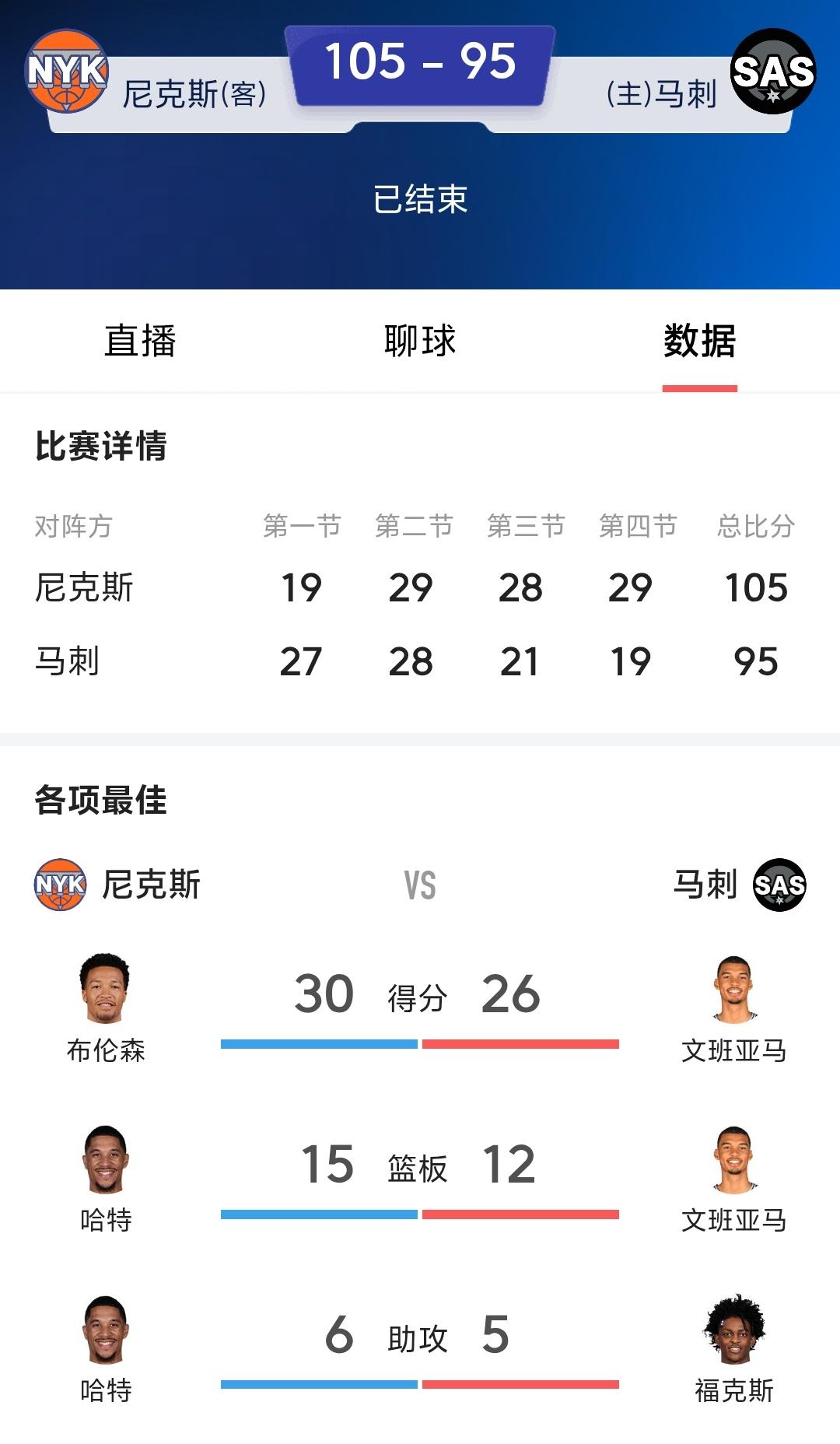 挺难以接受马刺总决赛第一回合输给尼克斯的，总觉得马刺应该比尼克斯强，而且马刺一度