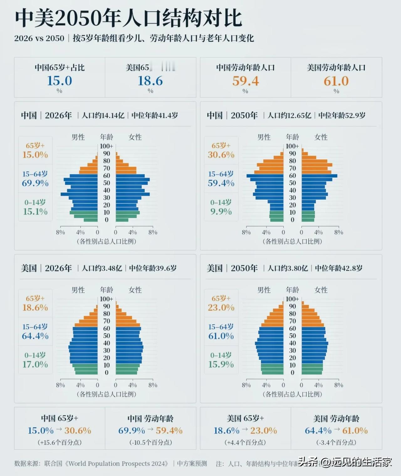 中美2050人口结构对比：中国深度老龄化，差距一眼看懂📊
 
联合国人口预测，
