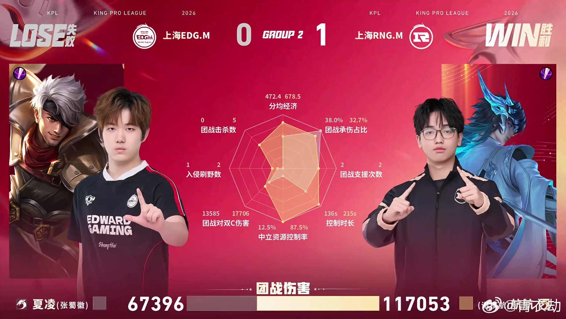 RNGM对战EDGM恭喜RNGM赢得第一小局胜利，先拿一分保持这个势头冲~ 
