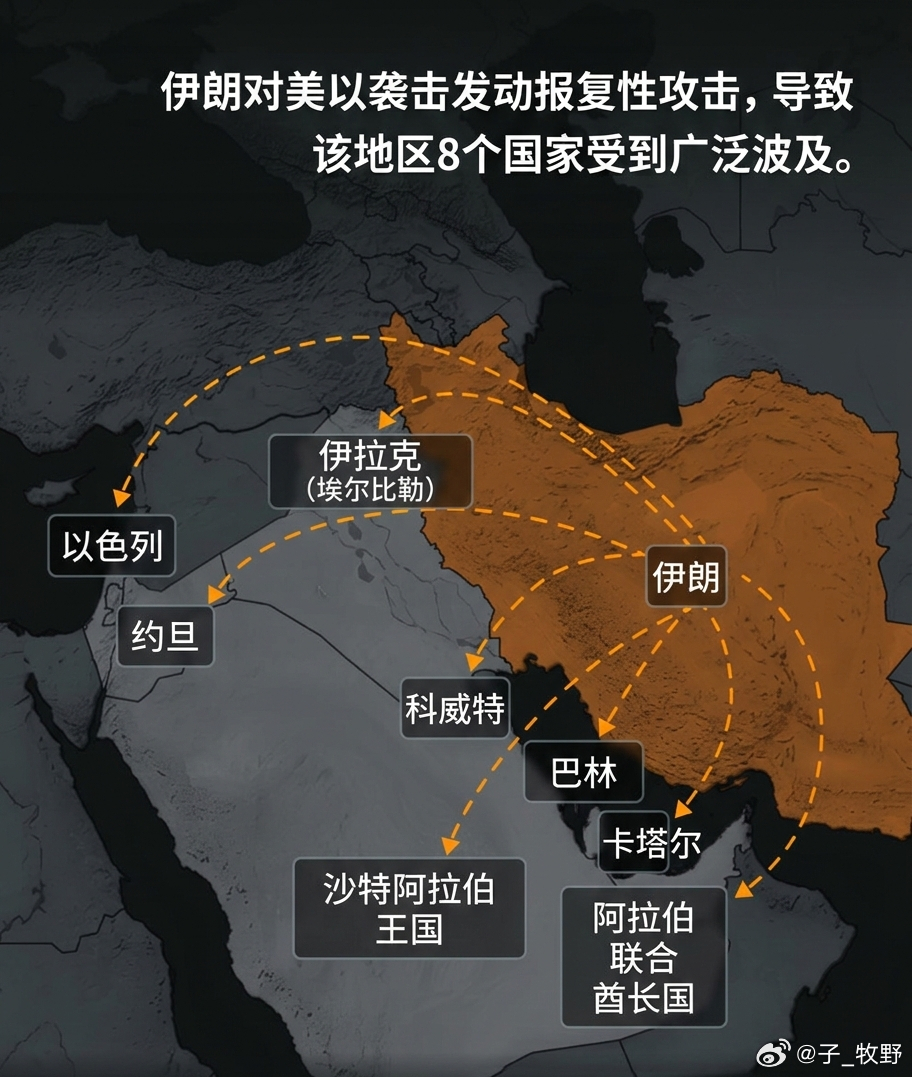 伊朗对美以袭击发动报复性攻击，导致该地区8个国家受到广泛波及。🔸受影响的国家包