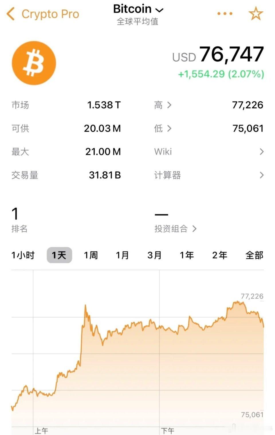 比特币大涨2%，重回76000美元/枚，美伊谈判周末消息偏乐观，美媒报道美伊谈判