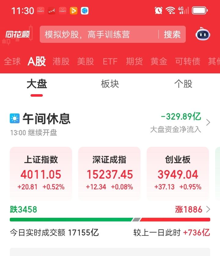 中午收盘了，三大指数全线上涨，其中上证指数涨了20个点，涨幅0.52%，深圳成指