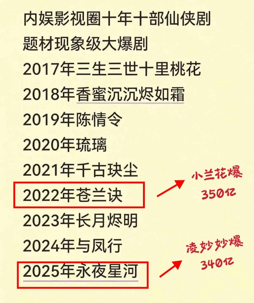 一个热知识：内娱能爆仙侠题材的95花只有虞书欣两部仙侠大爆款均破300亿 现象级