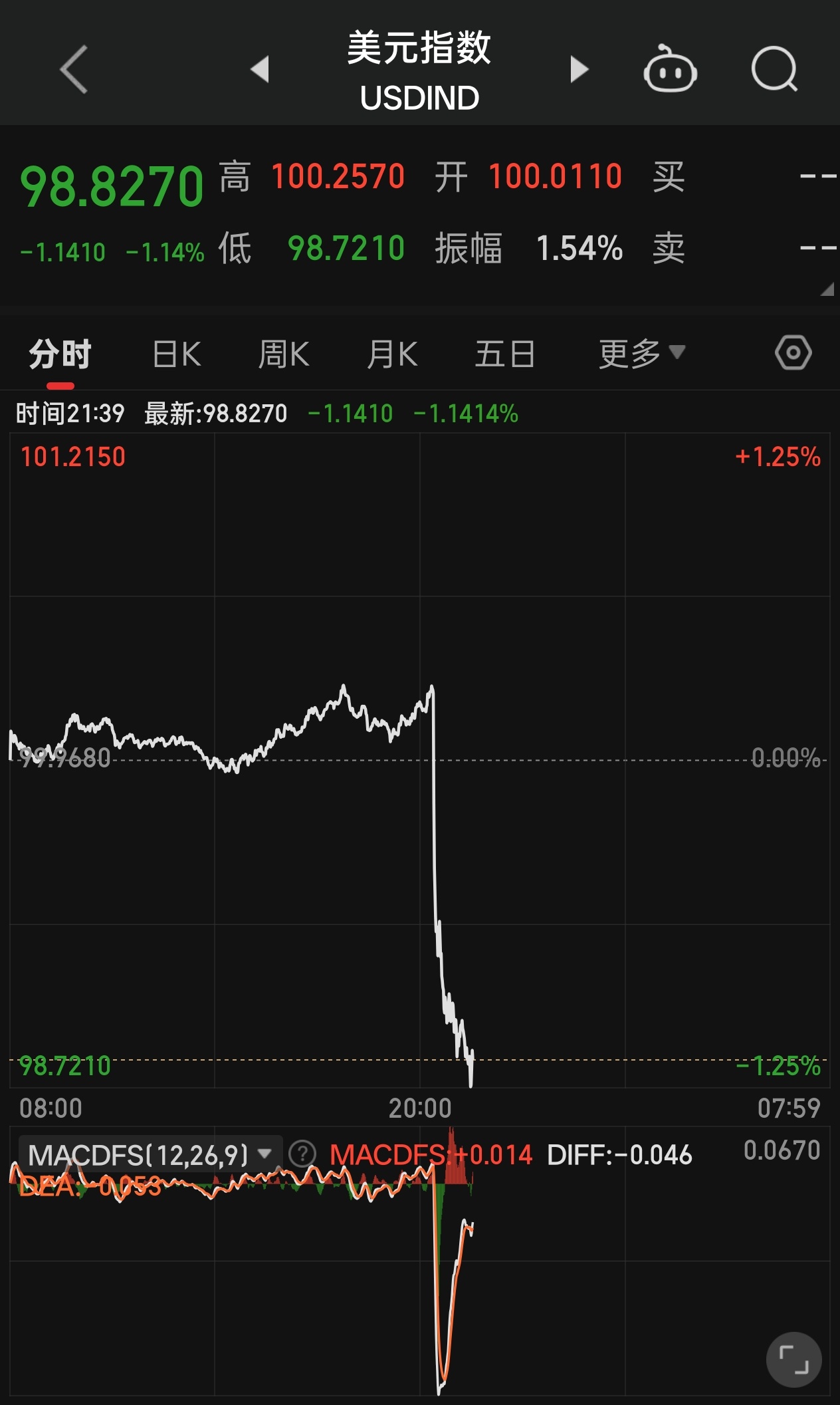 美国7月非农就业人数增加7.3万人，预估为增加10.4万人。5月份非农新增就业人