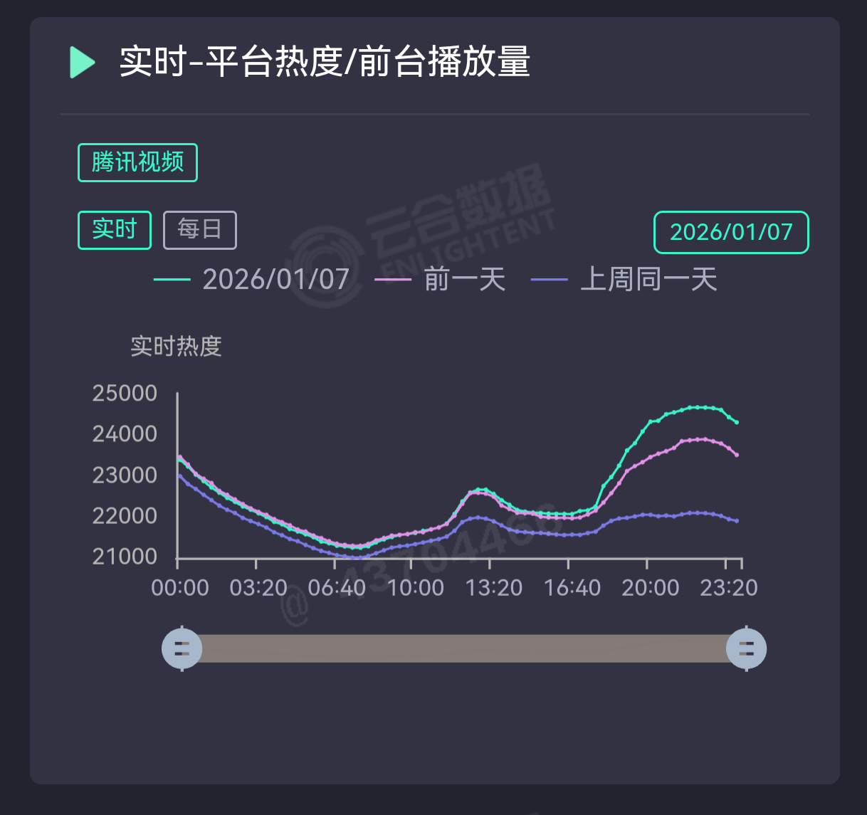 《人之初》大结局当天热度达到自己的最高点，隔天热度曲线也高于前日同时段，说明这个