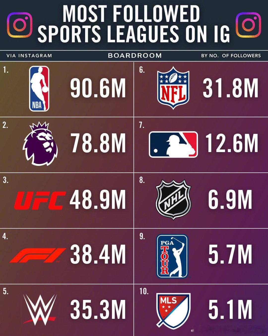 都说NBA在美国排不上号，但一看他们的ig粉丝数排行，NBA有9066万粉丝，排