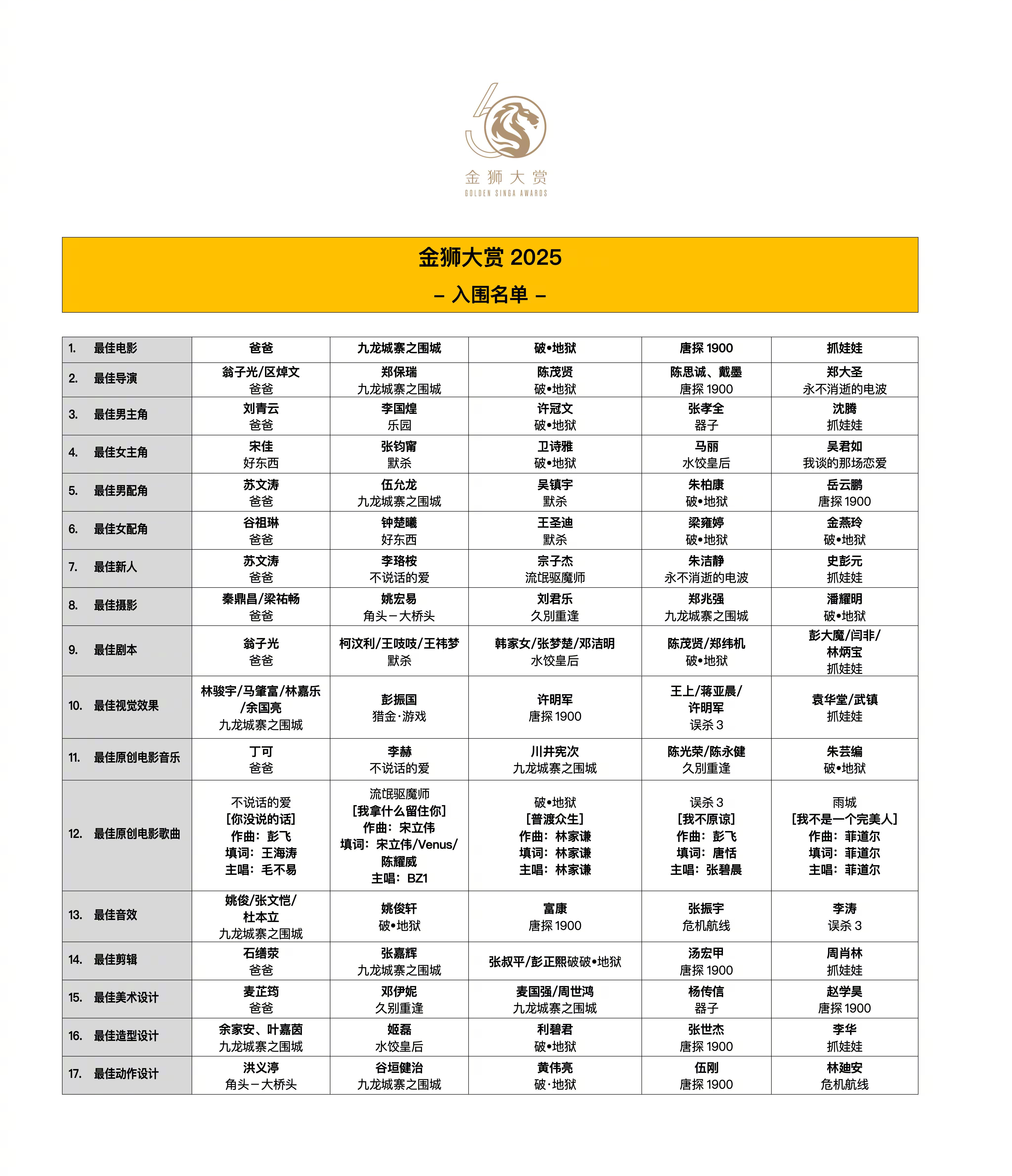 沈腾提名金狮大赏最佳男主角马丽提名金狮大赏最佳女主角新加坡电影节发布首届提名名单