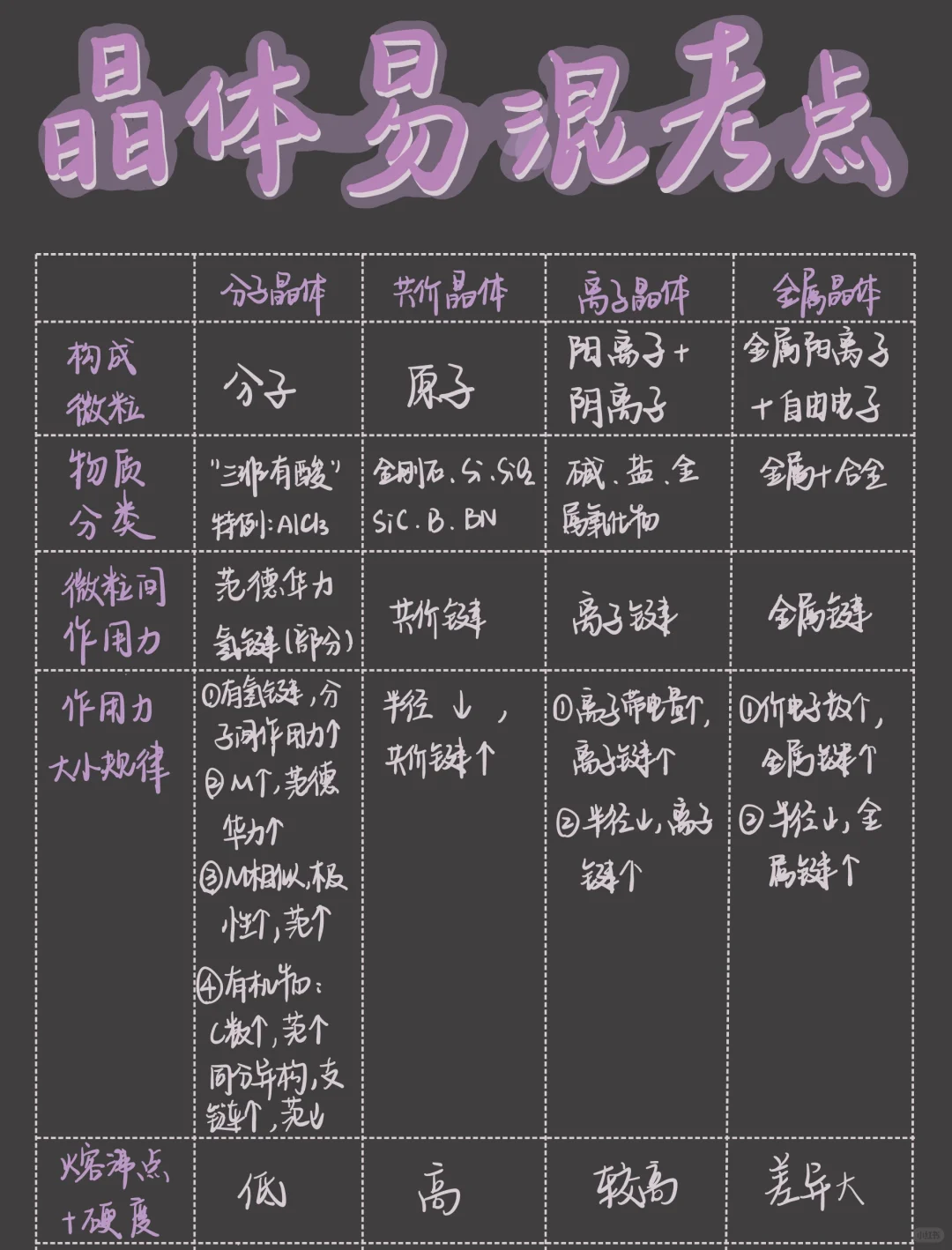 高二化学｜选必二‼️晶体易混考点‼️附空白版