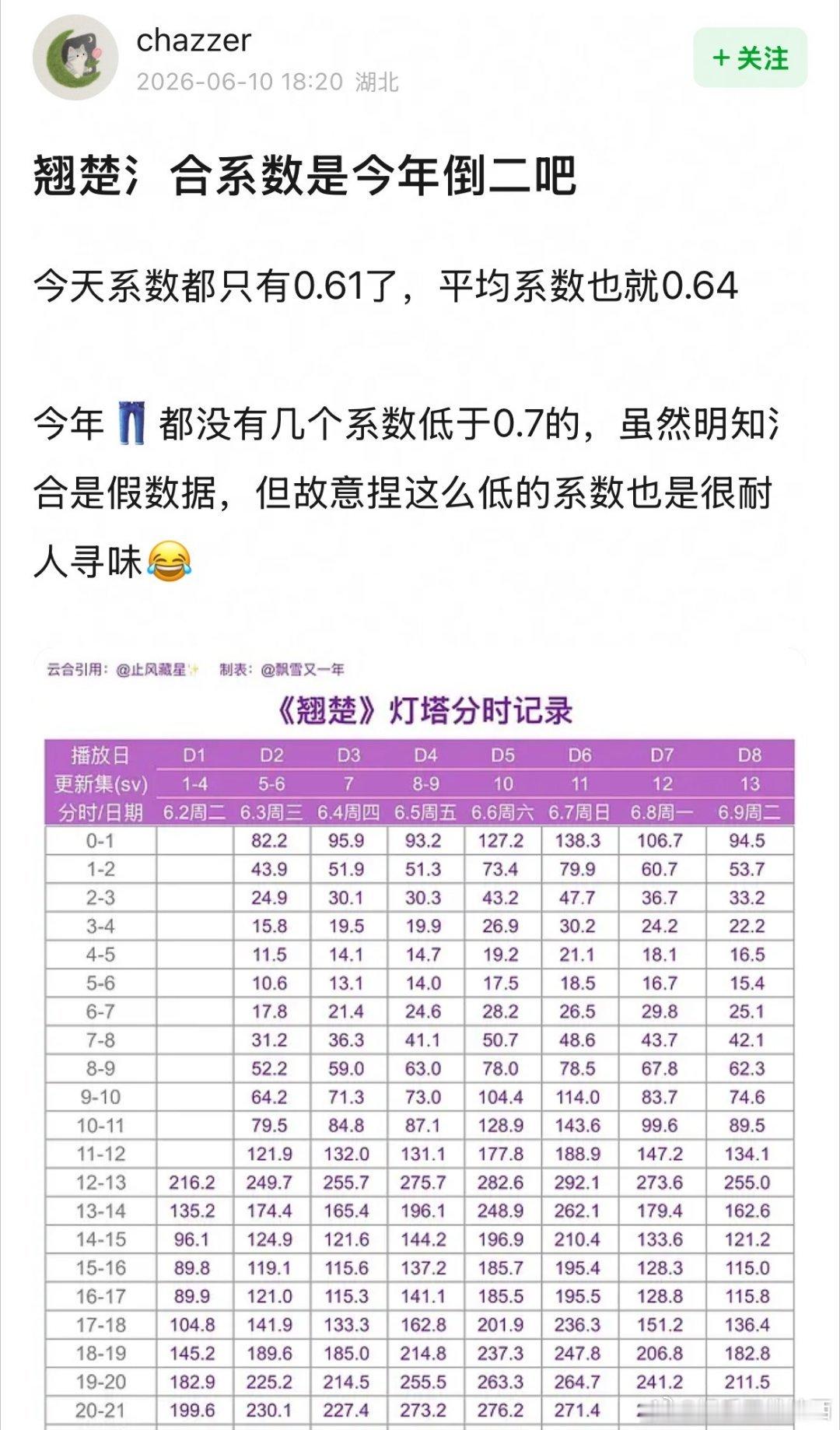 水合不就是谁花钱就给谁系数高么这野榜就那几家氵合专业户在天天炒作罢了 