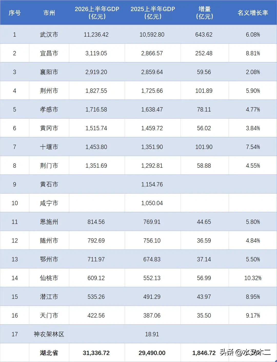 对于强省会来说，湖北省省会武汉市首位度其实并不算高。2026年上半年，武汉市GD