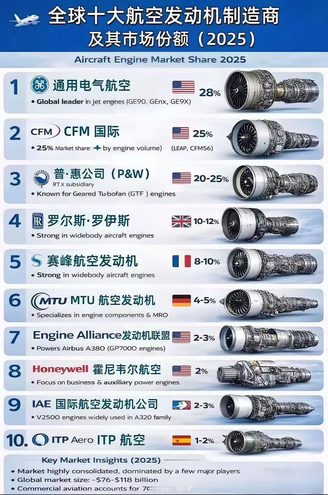 这个市场份额。。。全球十大航空发动机制造商及其市场份额（2025）全球武器装备盘