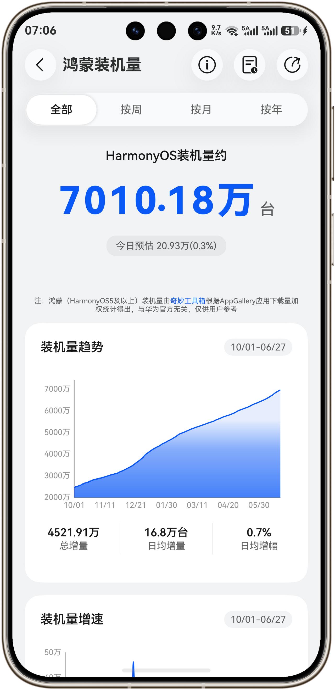 重磅消息！鸿蒙装机量突破7000万台！截止到2026年6月29日，鸿蒙装机量突破