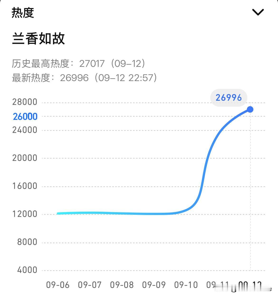 9月12日，谭松韵刘学义《兰香如故》第二天热度峰值27017，目标明确直奔300