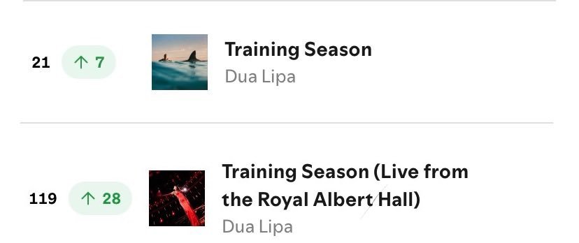 DuaLipa[超话]  Training Season 周一Spotify成绩