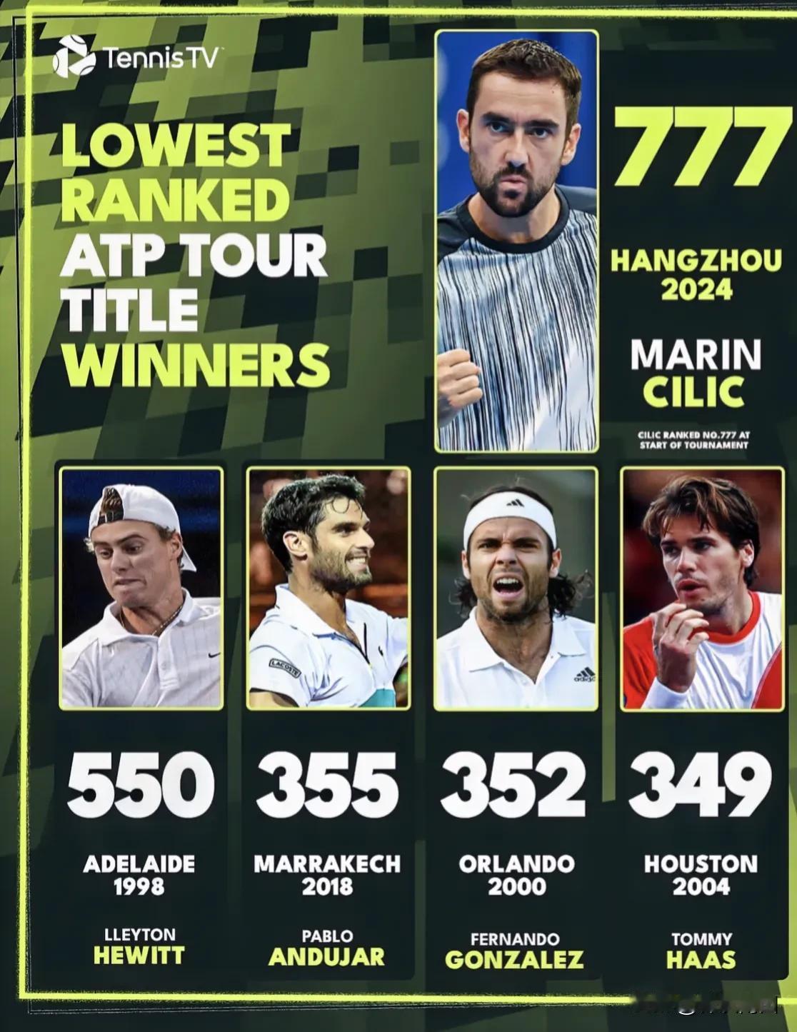 西里奇在杭州巡回赛创下一个记录，他成为历史上排名最低的ATP巡回赛冠军，从777