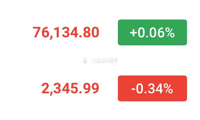 接下来76200-76500附近反手空！下看74500-74000，2290-2