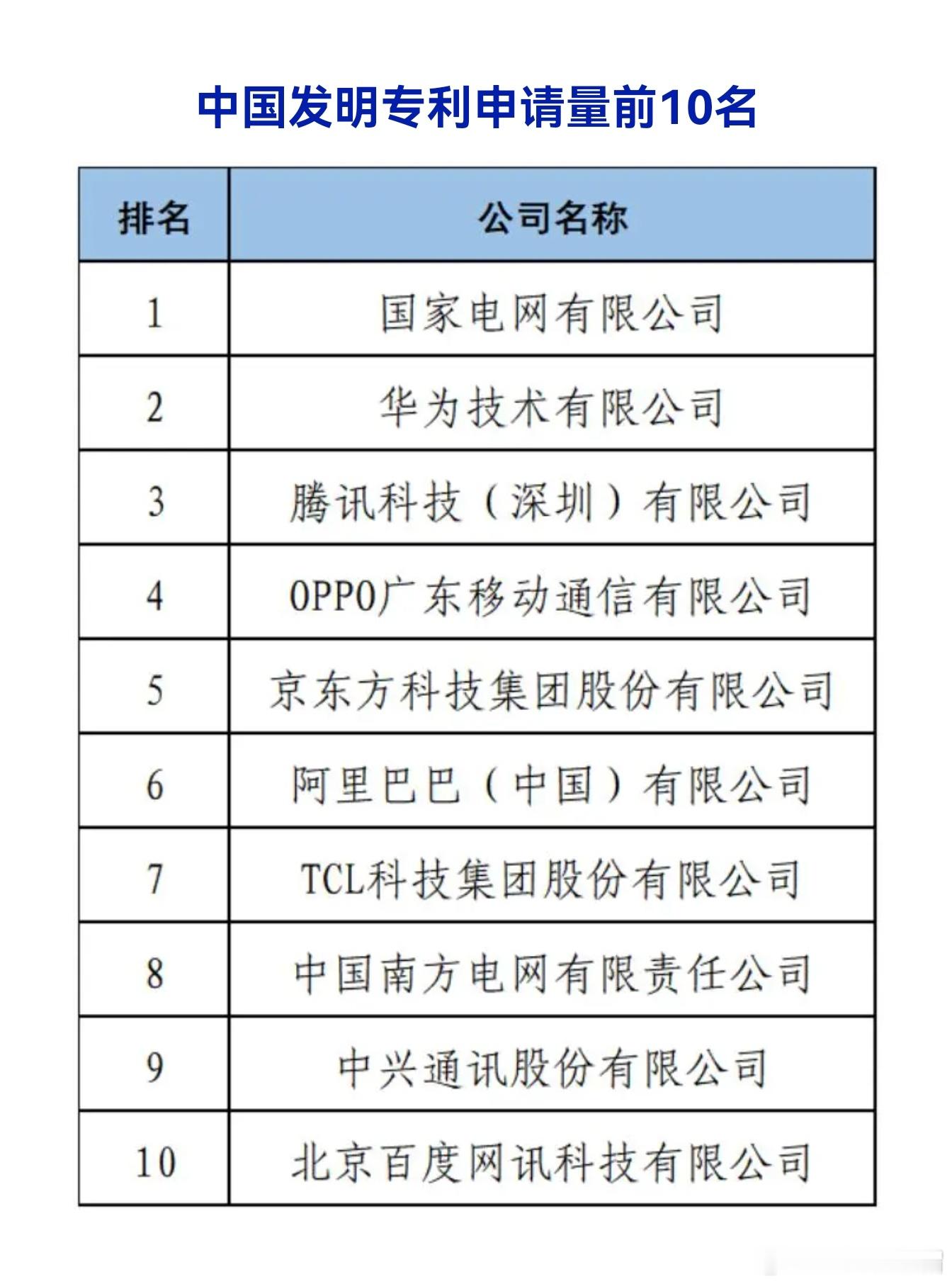 广东知识产权发布“2024年度中国企业专利创新百强榜”另外还公布了单榜十强：中国