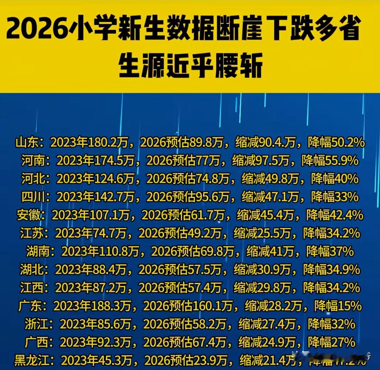 2026年9月1日开学，很多学校可笑不出来了。全国小学生总入学人数比2023年的