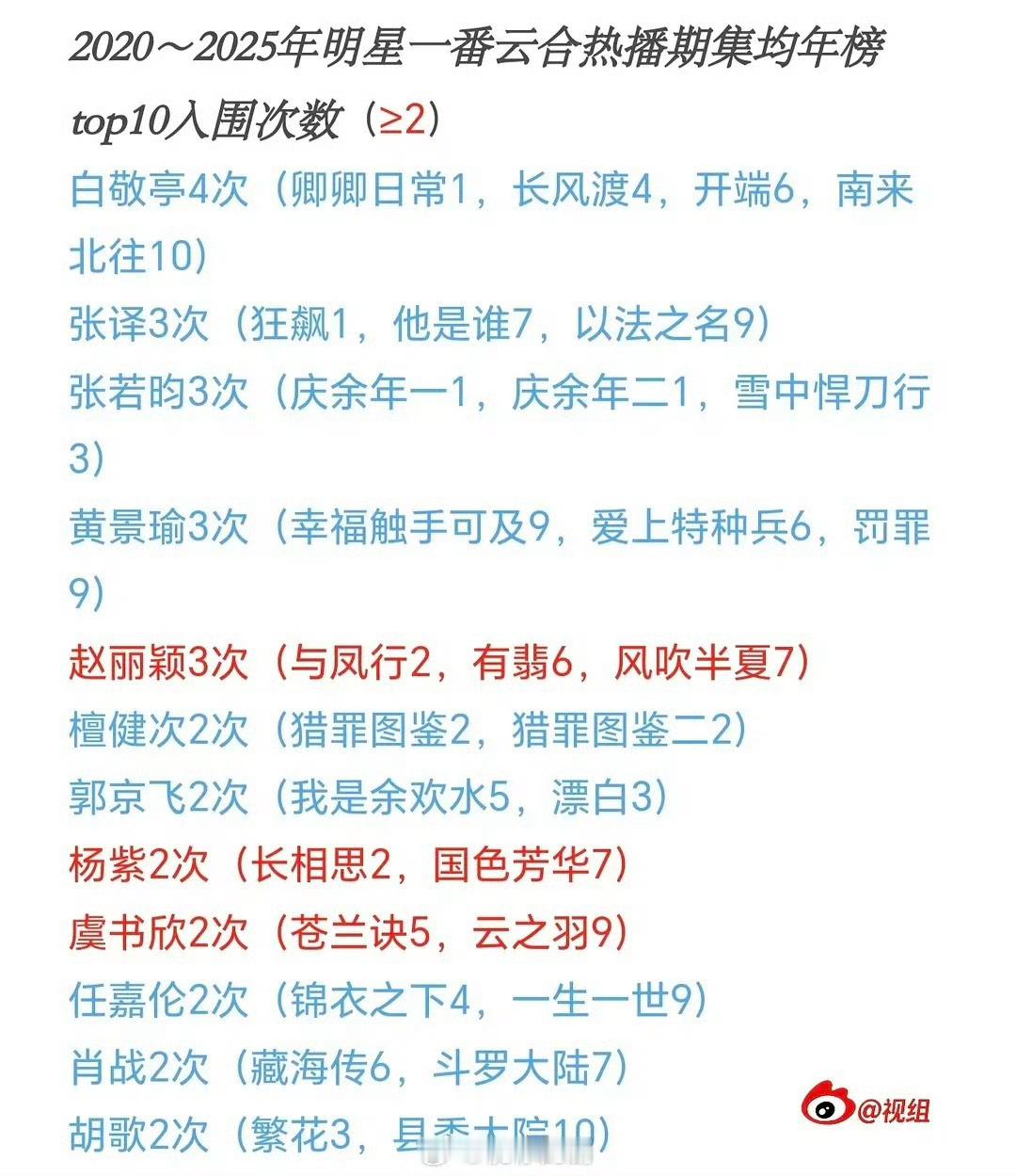 论云合集均播放量名列年榜top10三次，且三次都在top3的含金量[赞] ​​​