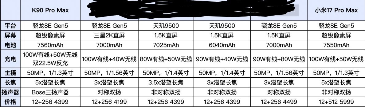 看到有人整理了最近发布的期几款产品价格配置，REDMI K90 Pro Max这