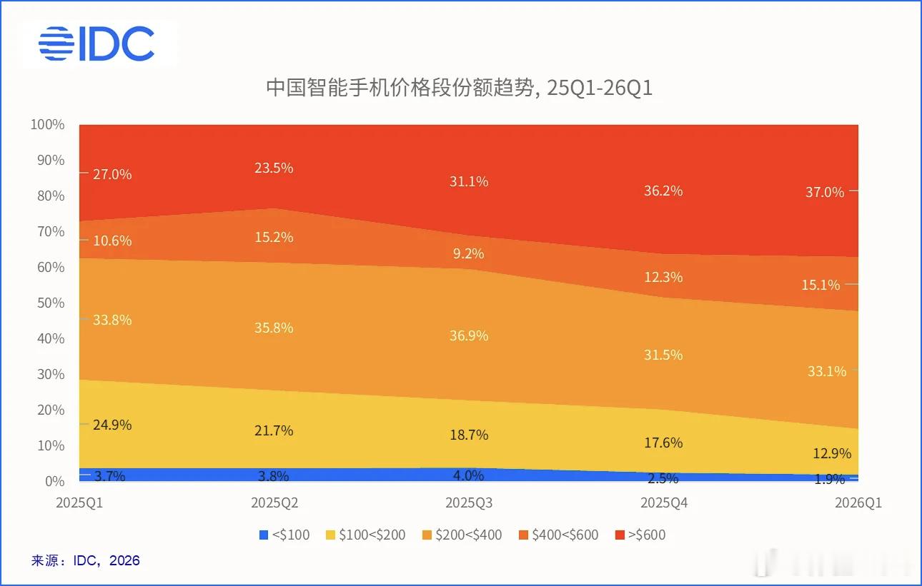 内存成本上涨，手机涨价，iPhone热销，中国市场600美元以上价位段的手机份额