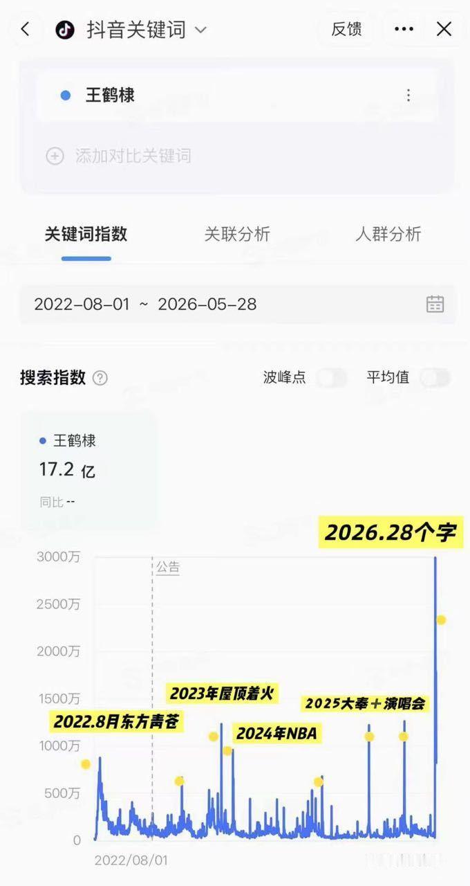 依然一年比一年火，一人两个峰值。这把真的应了新剧【咸鱼飞升】因为某人带来的舆情把