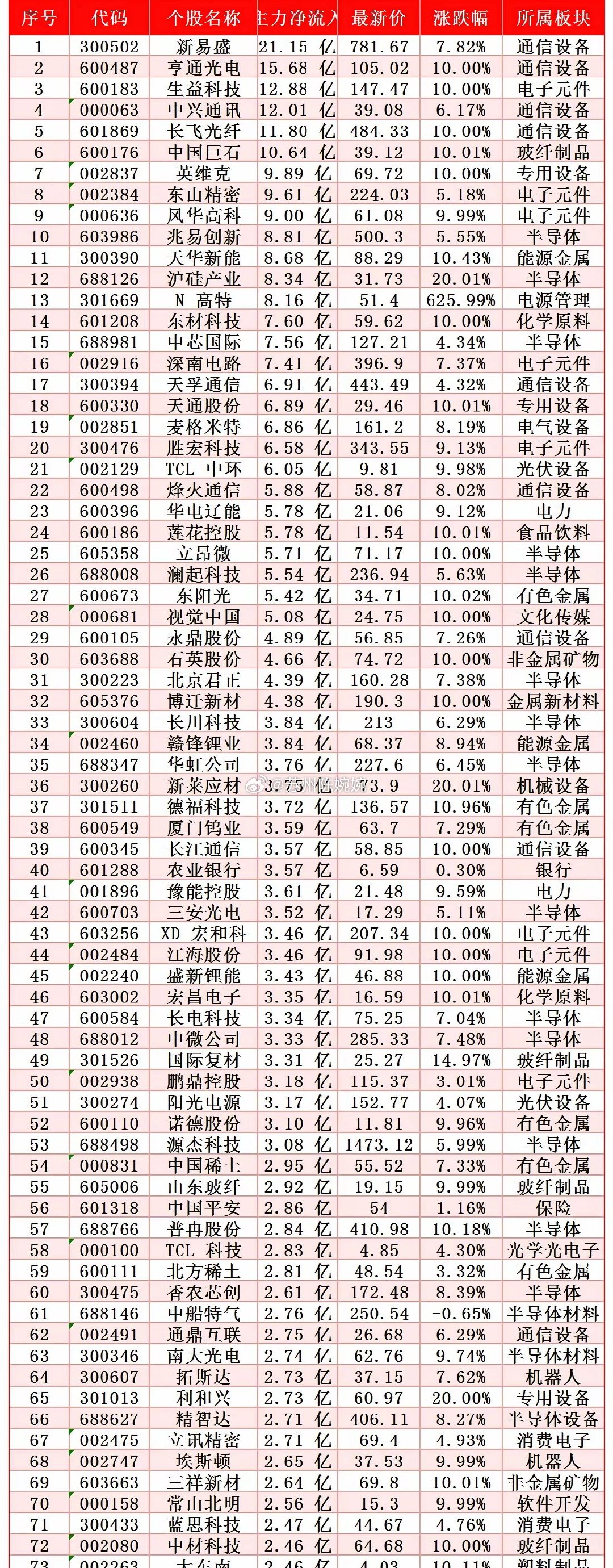 6.09收盘前30分【主力抢筹榜】✅ 第一主线：半导体 + 通信新易盛、亨通光电