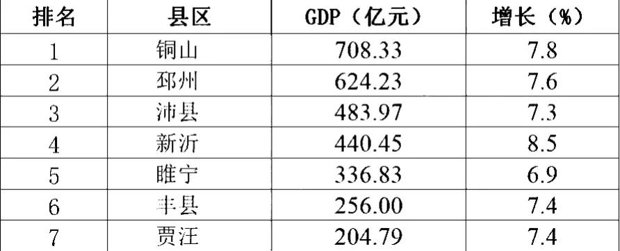 徐州市上半年
各区县GDP“成绩单”：铜山区突破700亿元，位居第1，沛县力压新