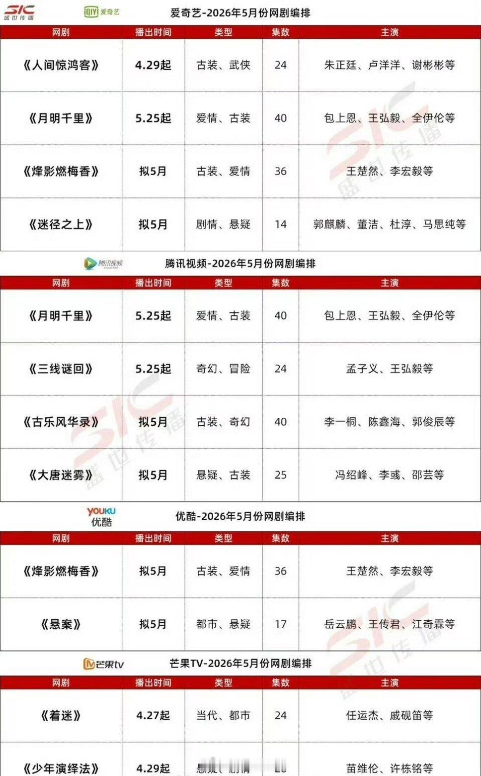 四大平台五月新剧排播，期待哪一部？🐧🥝包上恩、王弘毅《月明千里》👖🥝王楚