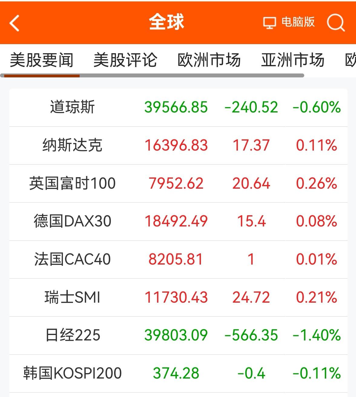 消息早报：（老手说股）
①欧美股市涨跌互现，美道指下跌。
②黄金涨不停，原油也步