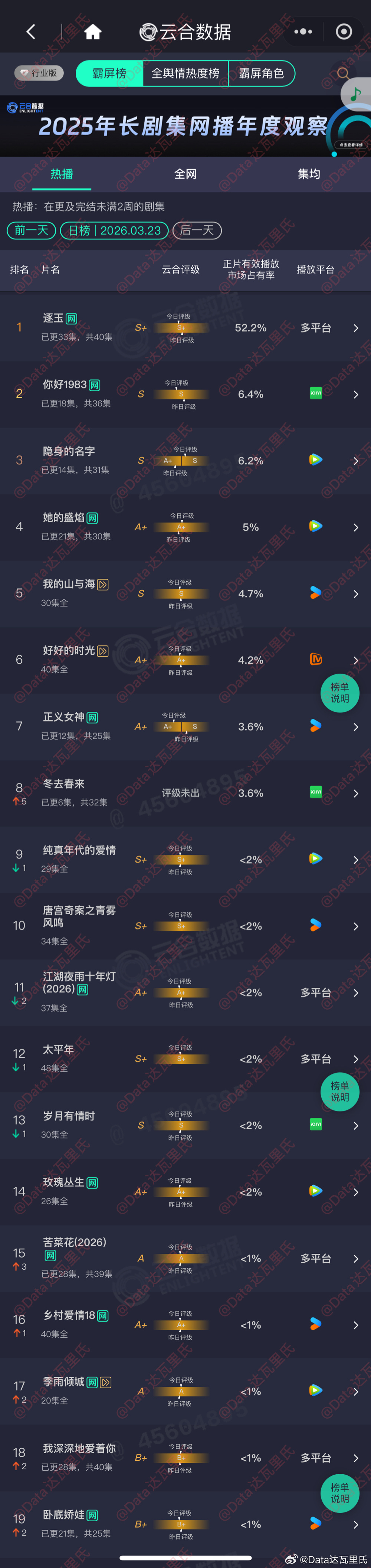 3.23云合占比逐玉 52.2%，1.2亿+隐身的名字6.2%云合评级 A+升至