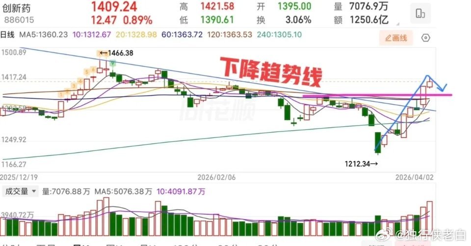 2026.4.2周四收评：    涨一天，跌一天，后续怎么看？    指数受外盘