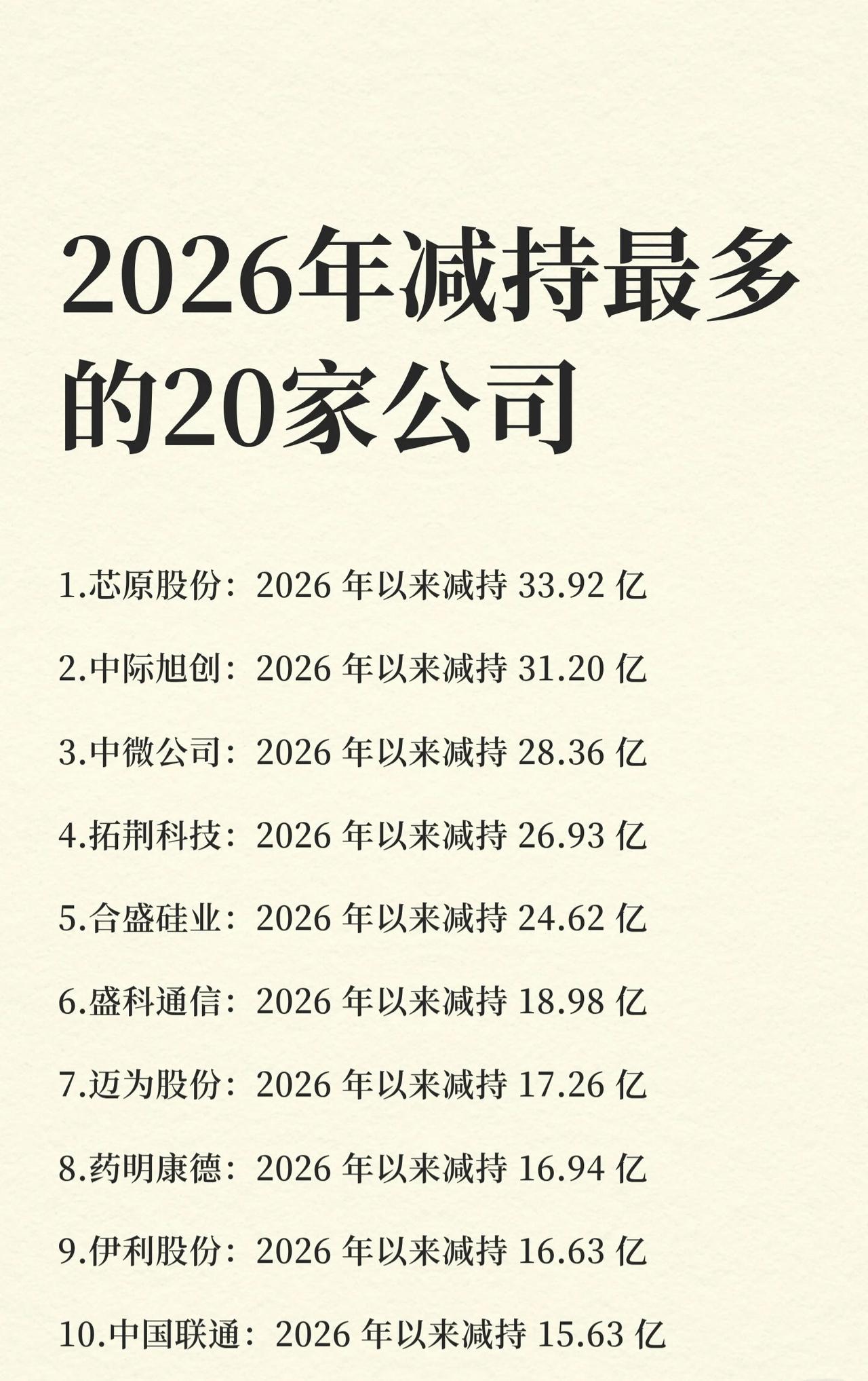 2026年A股市场减持规模TOP20公司盘点（按减持金额排序）

第1 - 10