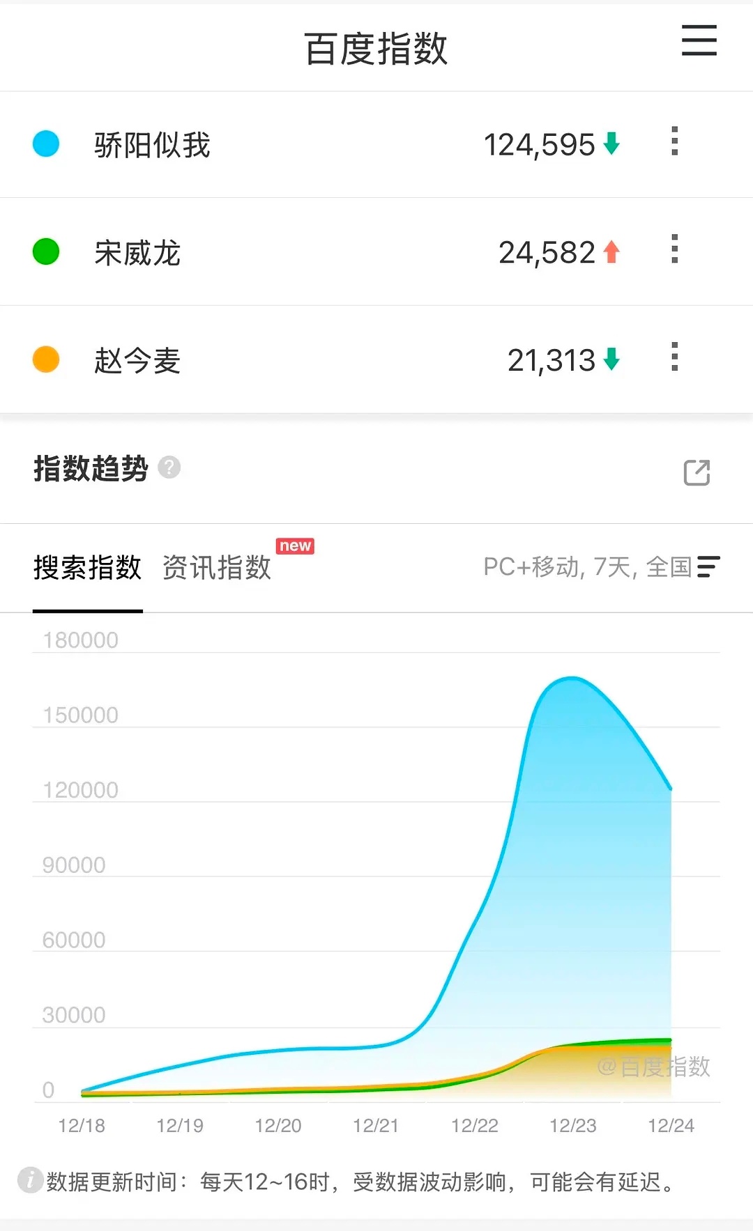 骄阳第三天百指降到12万 抖指降到600万拉新周榜第五 夸克指数800万 