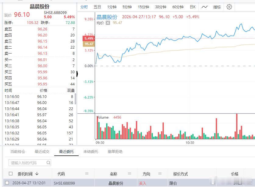 再来个$晶晨股份 sh688099$  科创板，低吸为主 