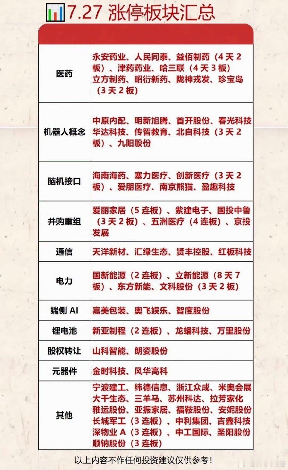 7.27涨停板块汇总：医药、机器人、脑机接口等强势板块7 月 27 日的涨停板块