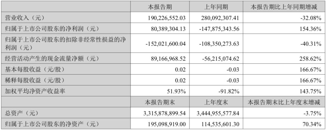 众泰放弃造车扭亏为盈
近日，众泰汽车发布半年度业绩报告，这份财报透露出鲜明的转型