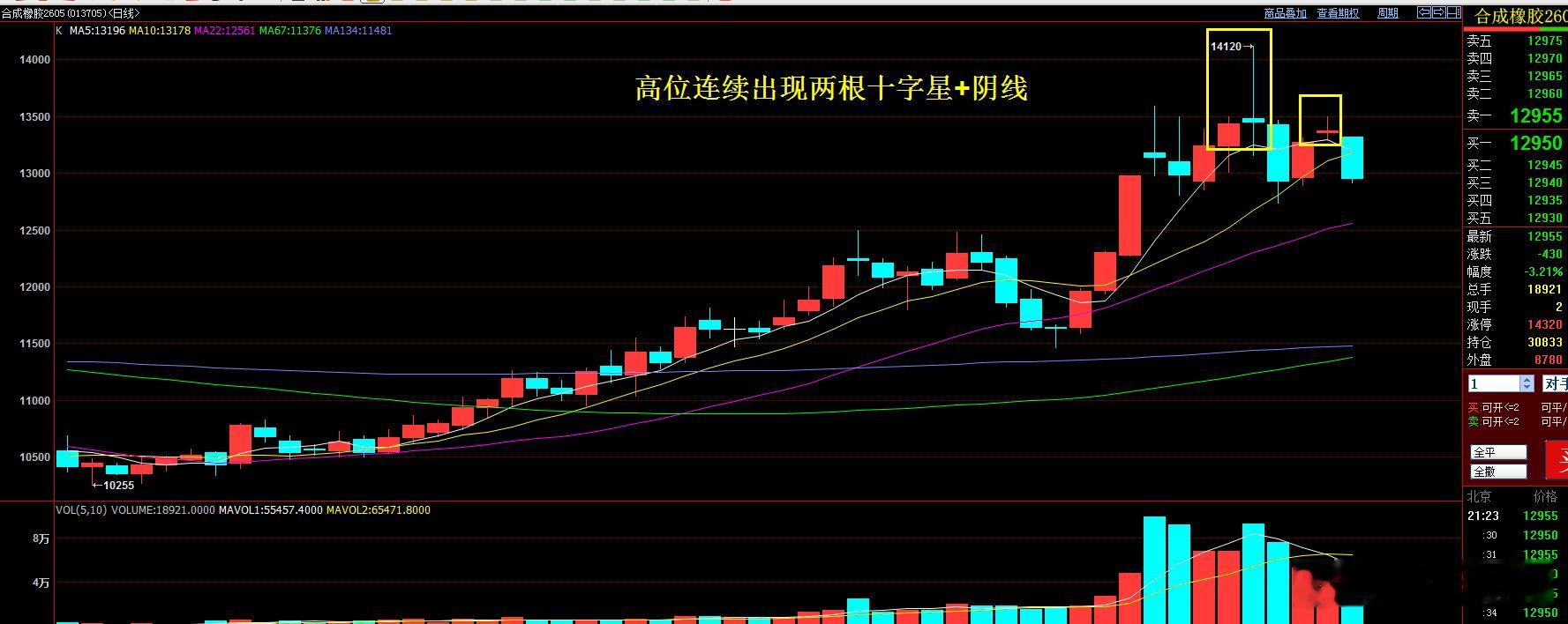 合成橡胶  高位连续两根十字星 +阴线大家觉得后面怎么走？我看继续回调！合成橡胶
