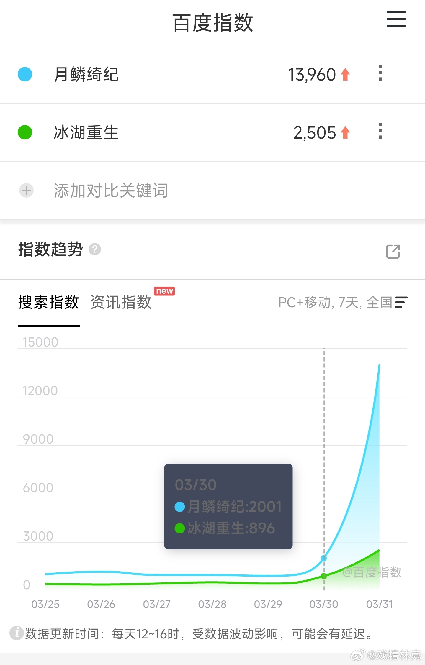 鞠婧祎、陈都灵、曾舜晞、田嘉瑞的月鳞绮纪 定档百指1.39万，是冰湖重生的5倍+