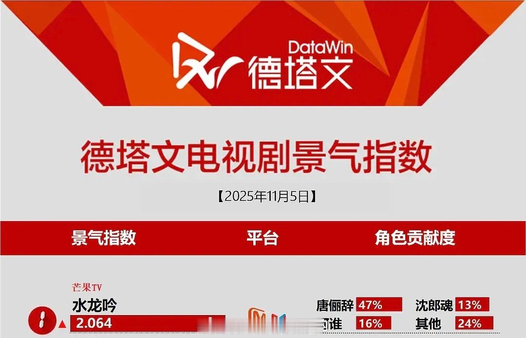 罗云熙水龙吟德塔文持续登顶，破2🎉 水龙吟口碑反转只用了三集 ​​​